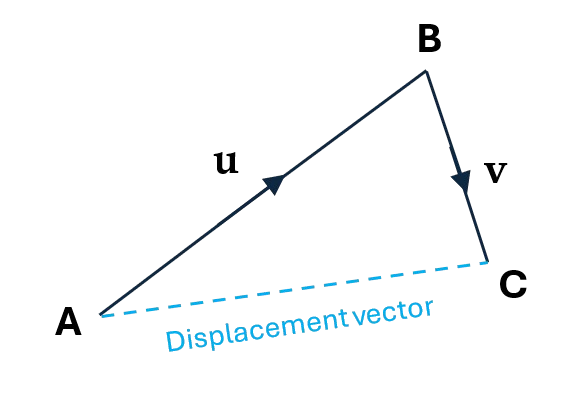 Two vectors, one going from point A to point B and labelled u, and another going from point B to point C, labelled v.