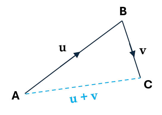 Two vectors, one going from point A to point B and labelled u, and another going from point B to point C, labelled v.