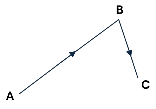 Two vectors, one going from point A to point B and another going from point B to point C.