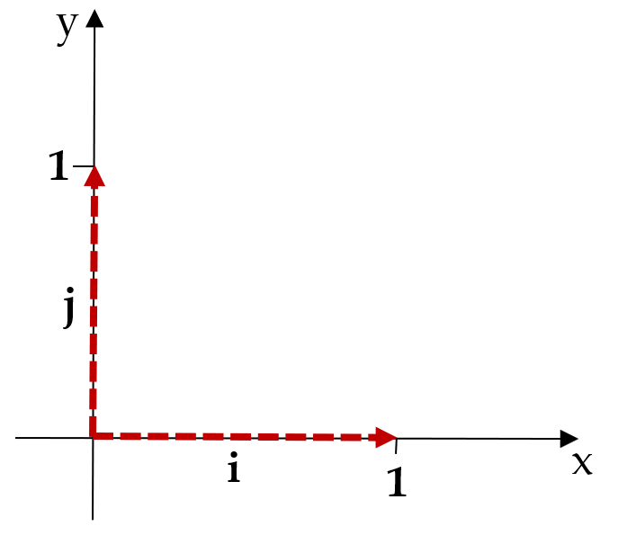 The two unit vectors i and j.