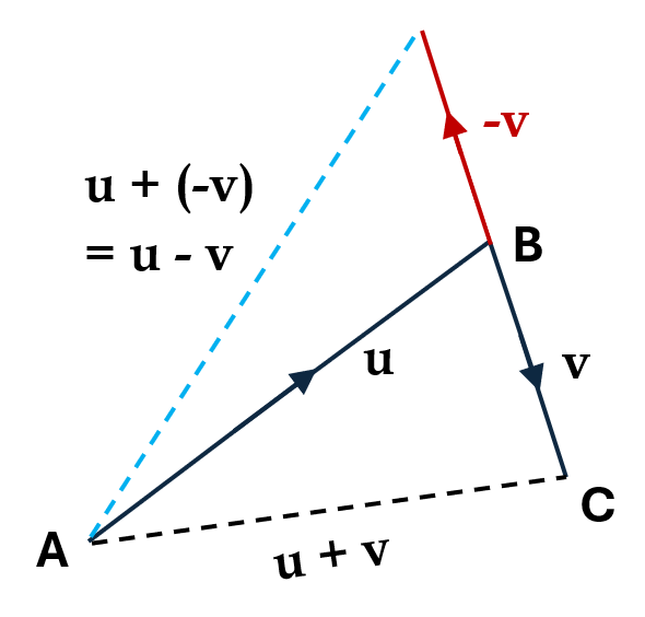 Two vectors, one going from point A to point B and labelled u, and another going from point B to point C, labelled v.