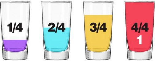 4 glasses, one showing a quarter coloured in purple, one showing a half coloured in blue, one showing three quarters coloured in yellow, and one all coloured in red, showing one whole.