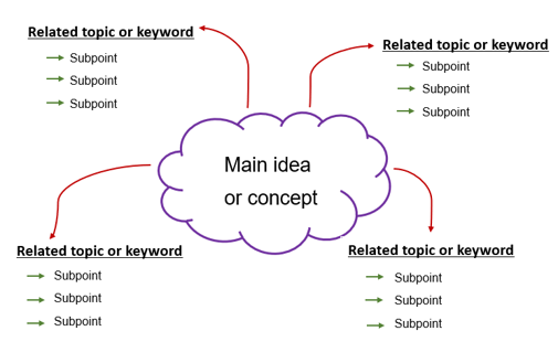 An example of mind-mapping